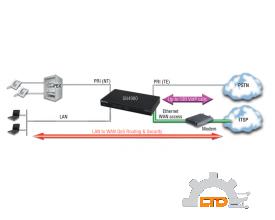 T1/E1/PRI VoIP Routers SmartNode SN4980A PRI VoIP Gateway-Router PATTON VIET NAM ĐẠI LÝ PATTON Vietn